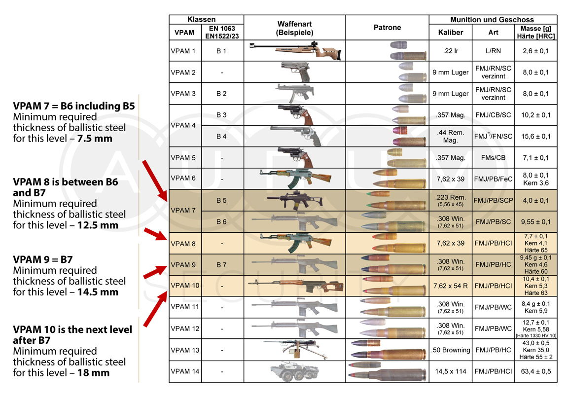 Body Armor Levels Chart