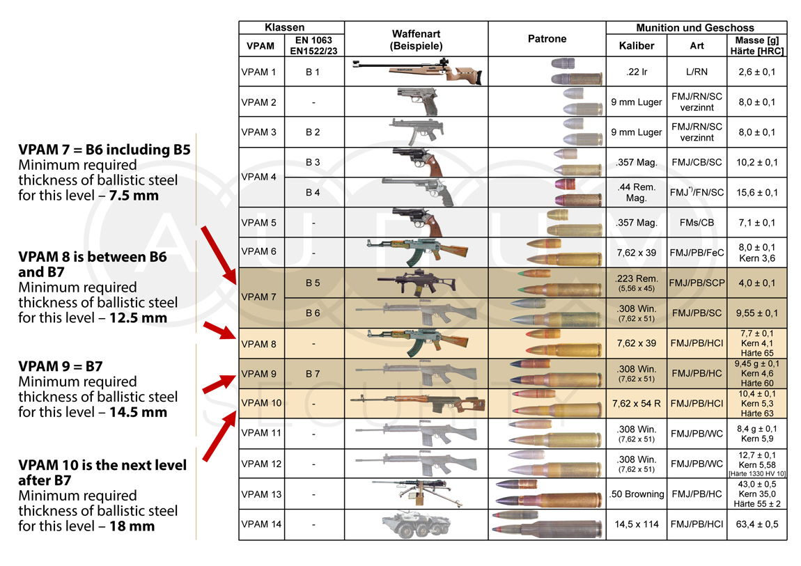 Nij Ballistic Standards Chart