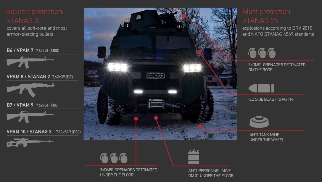 Table of protection levels of an armored personnel carrier А-Series Armored personnel carrier security classification А-Series