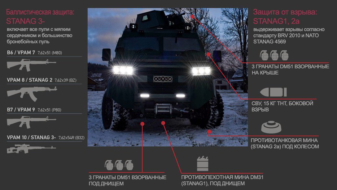 Таблица уровней защиты бронетранспортера А-Series Уровни защиты бронетранспортера А-Series
