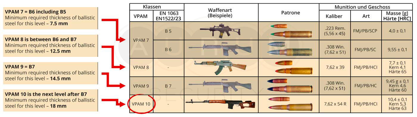 Standard VPAM 14 classes