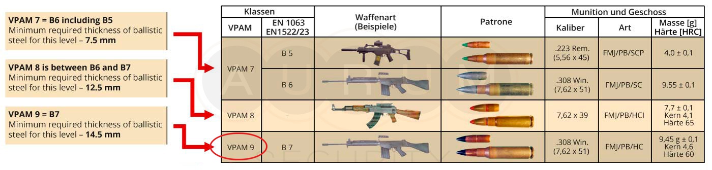 Die Norm VPAM9 (B7), Sonderschutzfahrzeug auf Basis eines Mercedes